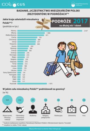 Uczestnictwo mieszkańców Polski (rezydentów) w podróżach