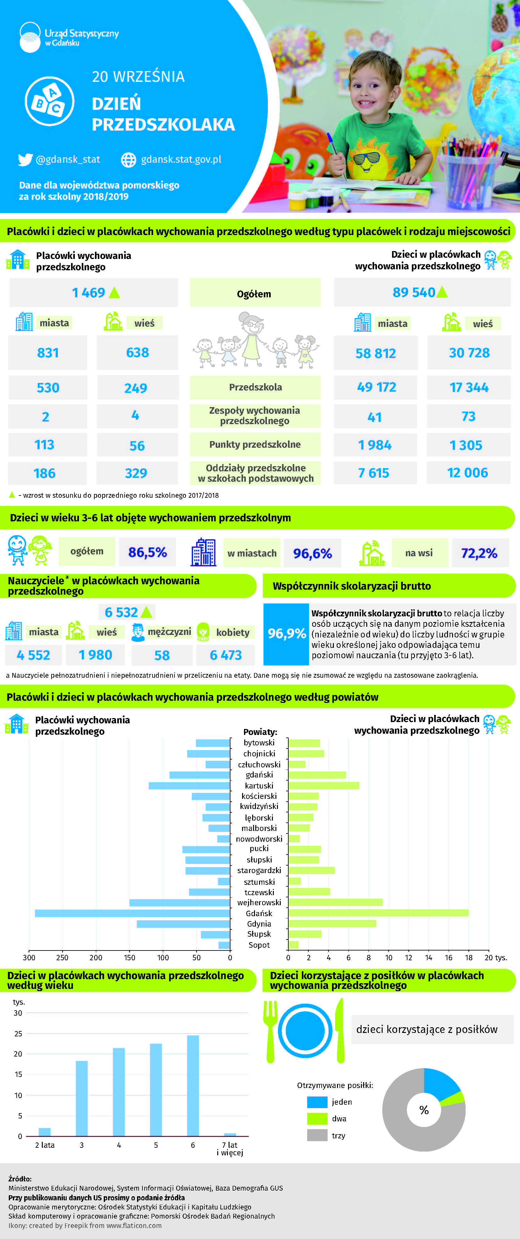 Dzień przedszkolaka infografika Urząd Statystyczny w Gdańsku