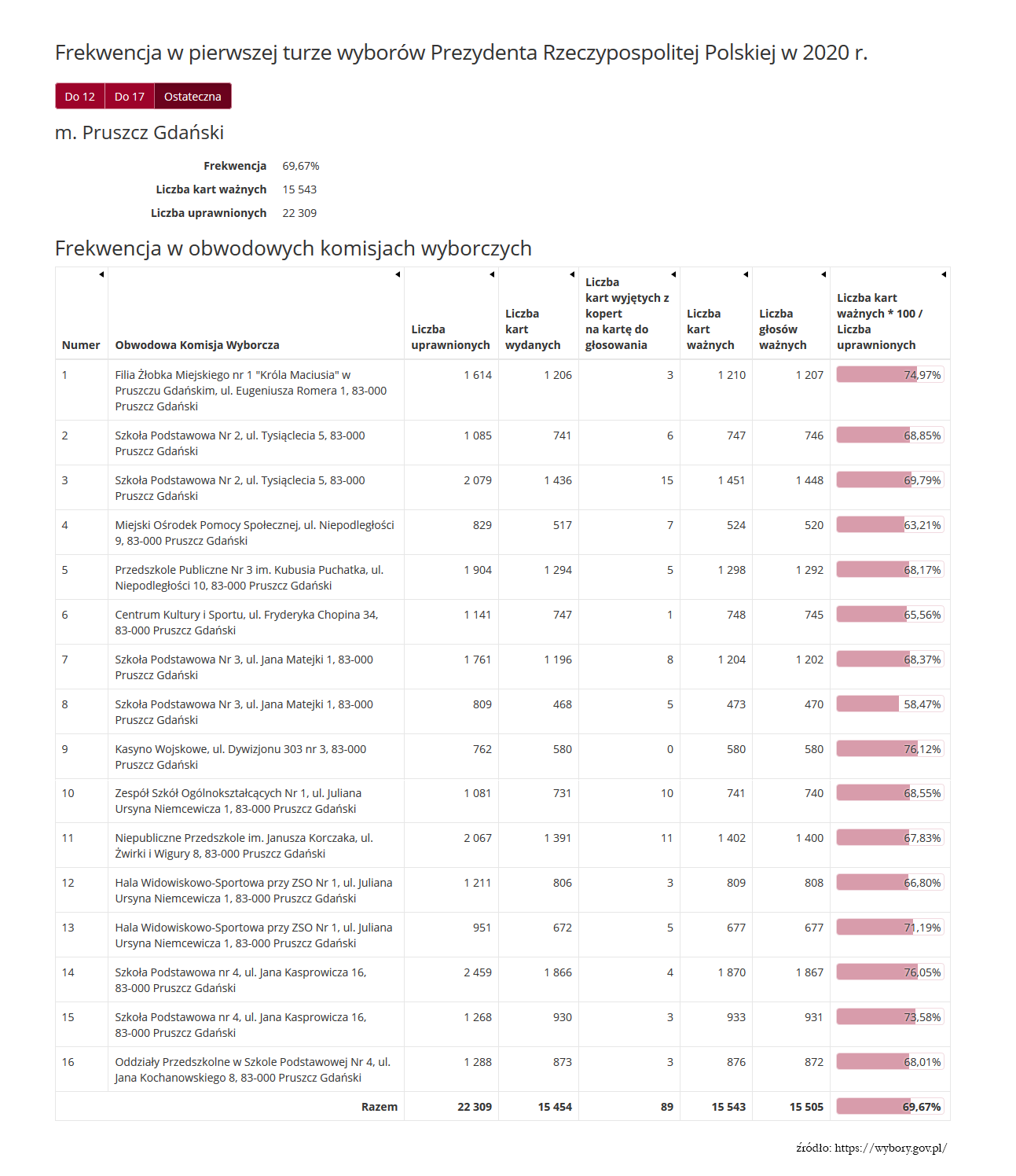 Wyniki I tury głosowania w wyborach prezydenckich 2020