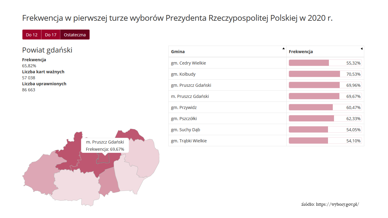 Wyniki I tury głosowania w wyborach prezydenckich 2020