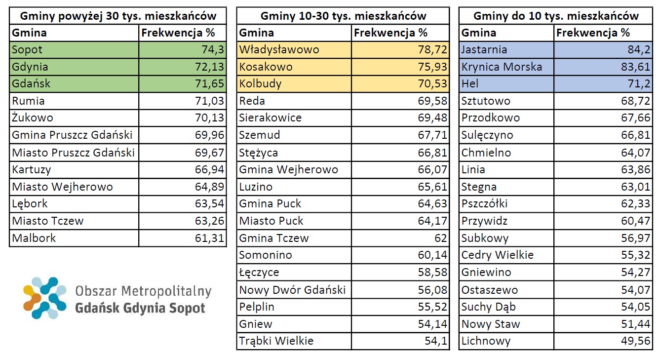 Wyniki I tury głosowania w wyborach prezydenckich 2020, ranking Bitwy o głosy - metropolia głosuje