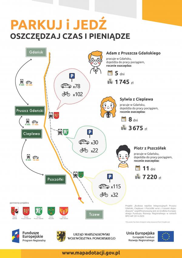 Plakat promujący węzły przesiadkowe w Pruszczu Gdańskim, Cieplewie i Pszczółkach
